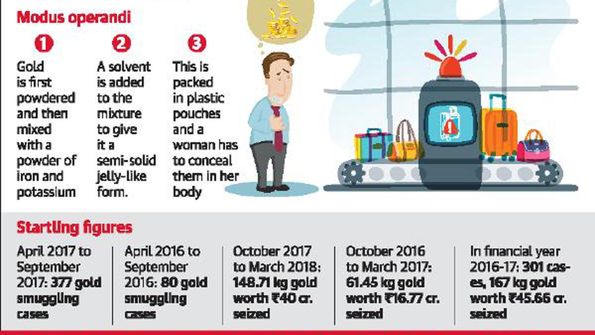 Gold Smugglers Devise New Method To Avoid Detection - The Hindu